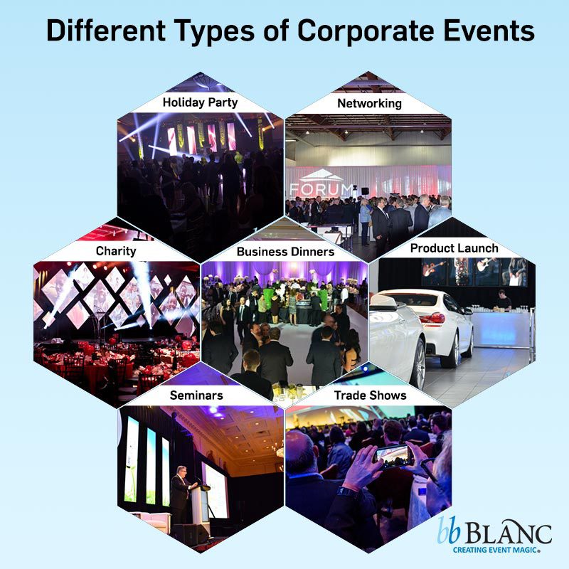 Here are some examples of the different types of corporate events like: Seminars, Trade Shows, Product Launch Events, Business Dinners, Holiday Parties, Charity Events, etc.